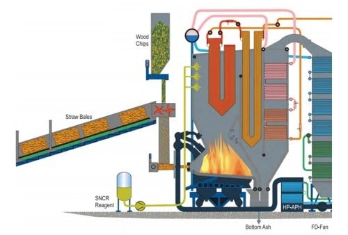 Biomass based Boiler